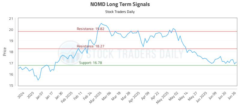 NOMD Long Term Analysis for June 26 2025