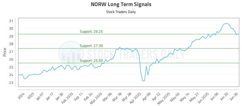 NORW Long Term Analysis for June 26 2025 NORW Long Term Analysis for June 26 2025