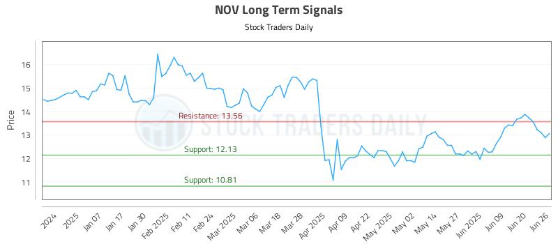NOV Long Term Analysis for June 26 2025 NOV Long Term Analysis for June 26 2025