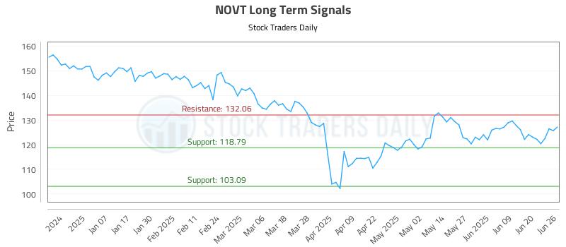 NOVT Long Term Analysis for June 26 2025