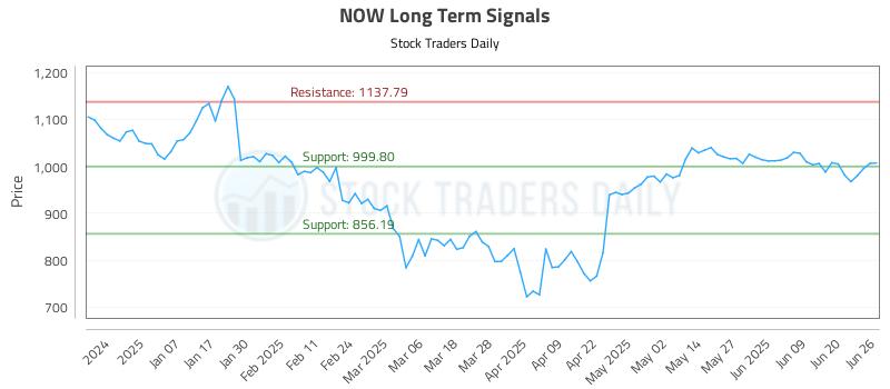 NOW Long Term Analysis for June 26 2025