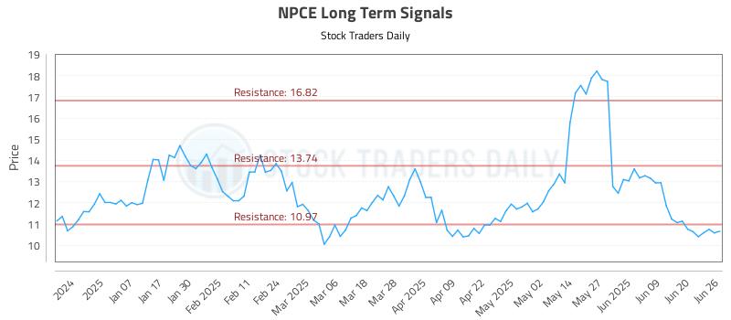 NPCE Long Term Analysis for June 26 2025