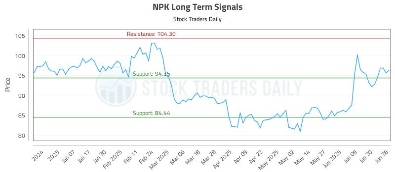NPK Long Term Analysis for June 26 2025 NPK Long Term Analysis for June 26 2025