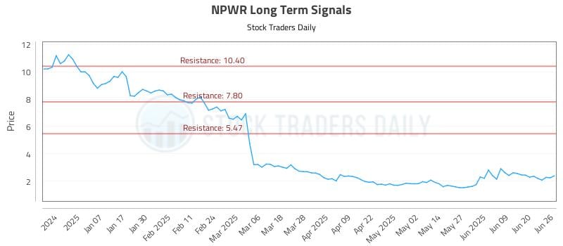 NPWR Long Term Analysis for June 26 2025 NPWR Long Term Analysis for June 26 2025