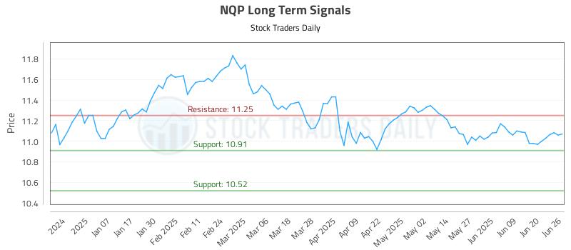 NQP Long Term Analysis for June 26 2025 NQP Long Term Analysis for June 26 2025