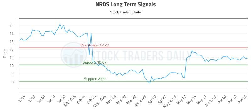 NRDS Long Term Analysis for June 26 2025 NRDS Long Term Analysis for June 26 2025
