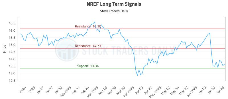 NREF Long Term Analysis for June 26 2025