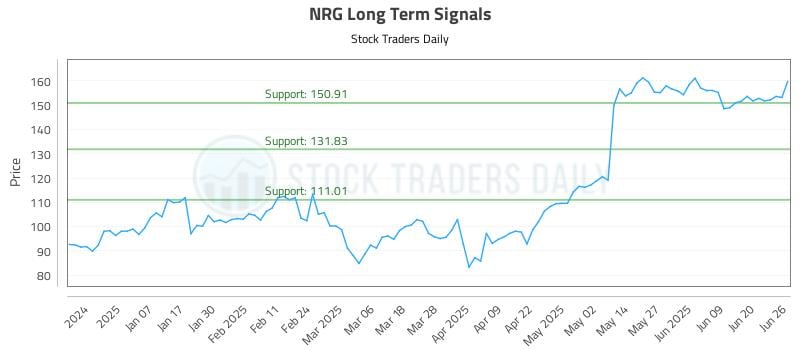 NRG Long Term Analysis for June 26 2025 NRG Long Term Analysis for June 26 2025