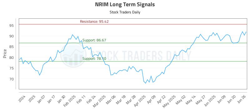 NRIM Long Term Analysis for June 26 2025 NRIM Long Term Analysis for June 26 2025
