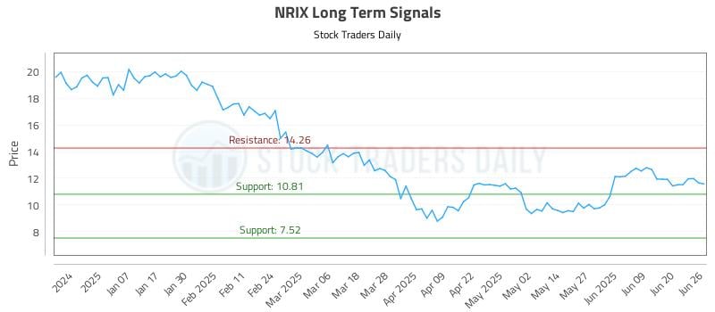 NRIX Long Term Analysis for June 26 2025 NRIX Long Term Analysis for June 26 2025