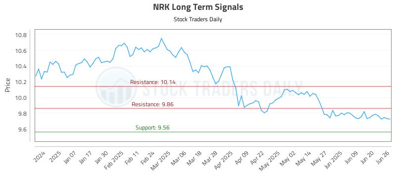 NRK Long Term Analysis for June 26 2025