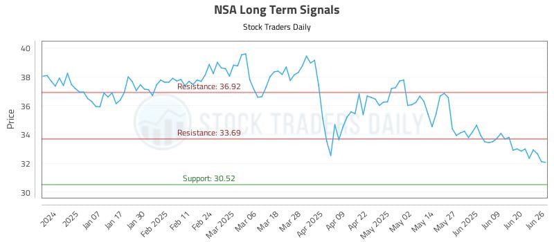 NSA Long Term Analysis for June 26 2025 NSA Long Term Analysis for June 26 2025