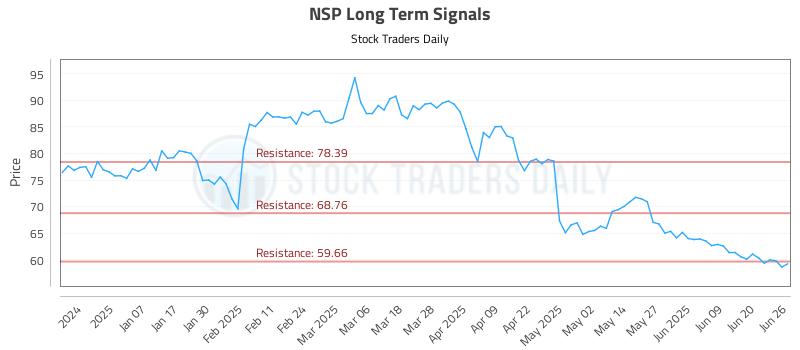 NSP Long Term Analysis for June 26 2025 NSP Long Term Analysis for June 26 2025