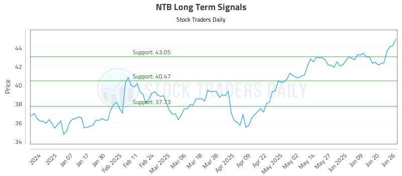 NTB Long Term Analysis for June 26 2025 NTB Long Term Analysis for June 26 2025