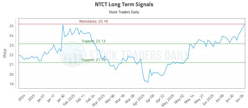 NTCT Long Term Analysis for June 26 2025 NTCT Long Term Analysis for June 26 2025