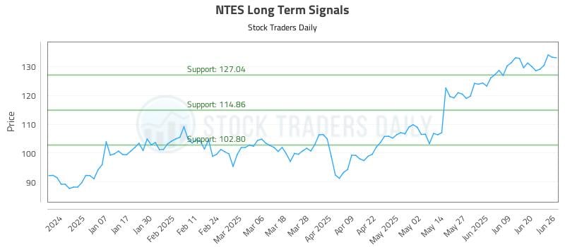 NTES Long Term Analysis for June 26 2025 NTES Long Term Analysis for June 26 2025