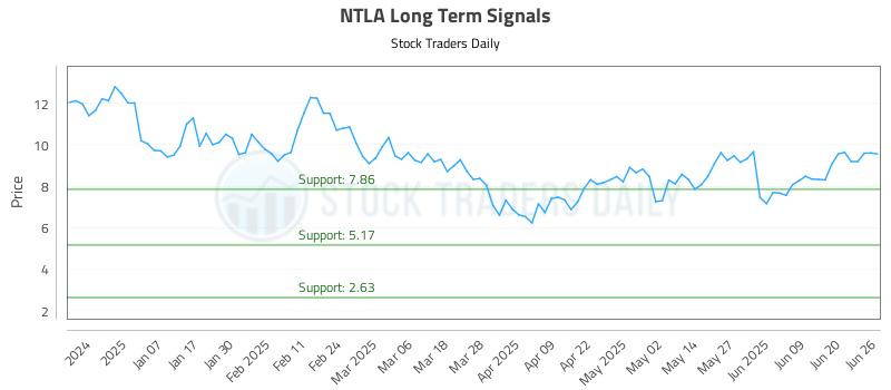 NTLA Long Term Analysis for June 26 2025