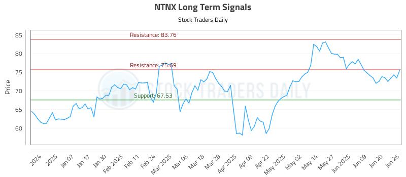 NTNX Long Term Analysis for June 26 2025