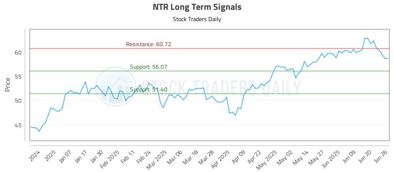 NTR Long Term Analysis for June 26 2025