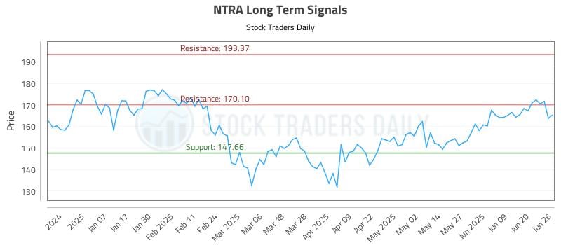 NTRA Long Term Analysis for June 26 2025