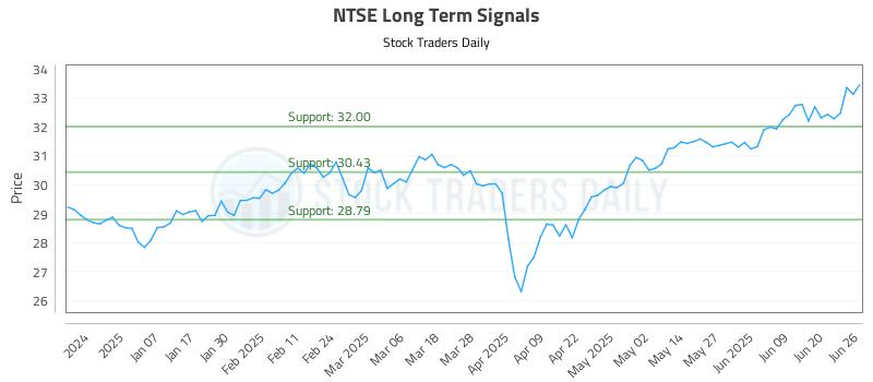NTSE Long Term Analysis for June 26 2025 NTSE Long Term Analysis for June 26 2025