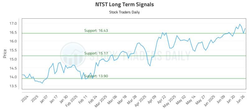 NTST Long Term Analysis for June 26 2025 NTST Long Term Analysis for June 26 2025