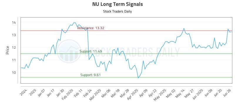 NU Long Term Analysis for June 26 2025 NU Long Term Analysis for June 26 2025