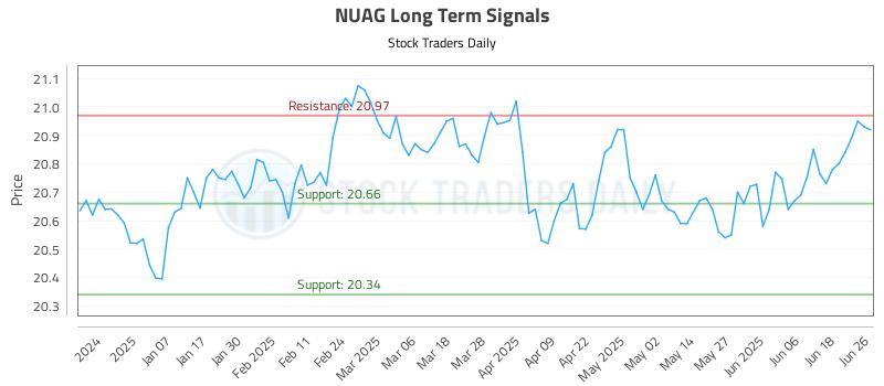 NUAG Long Term Analysis for June 26 2025 NUAG Long Term Analysis for June 26 2025
