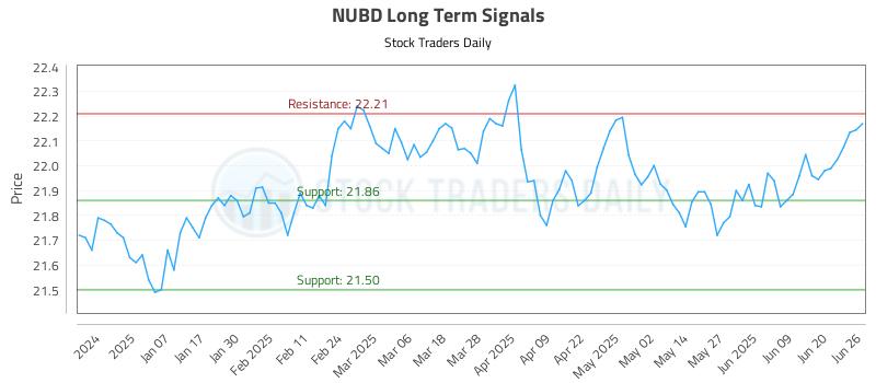 NUBD Long Term Analysis for June 26 2025 NUBD Long Term Analysis for June 26 2025