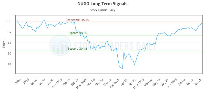 NUGO Long Term Analysis for June 26 2025 NUGO Long Term Analysis for June 26 2025