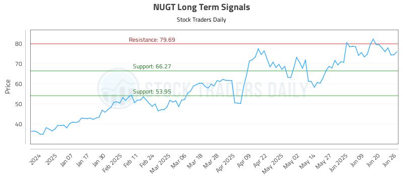 NUGT Long Term Analysis for June 26 2025 NUGT Long Term Analysis for June 26 2025