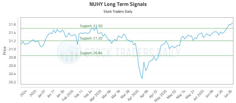 NUHY Long Term Analysis for June 26 2025 NUHY Long Term Analysis for June 26 2025