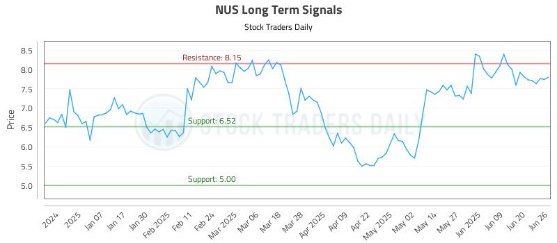 NUS Long Term Analysis for June 26 2025