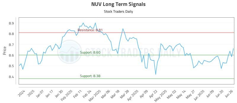 NUV Long Term Analysis for June 26 2025 NUV Long Term Analysis for June 26 2025