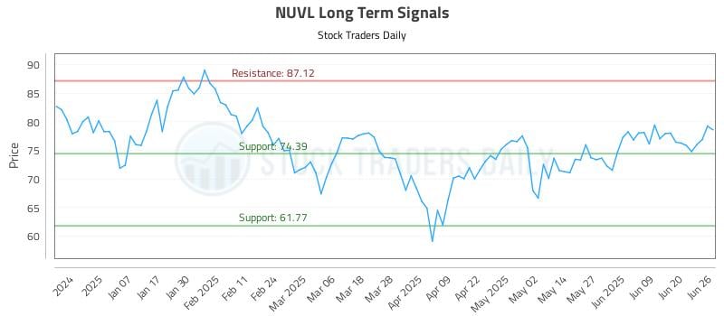 NUVL Long Term Analysis for June 26 2025