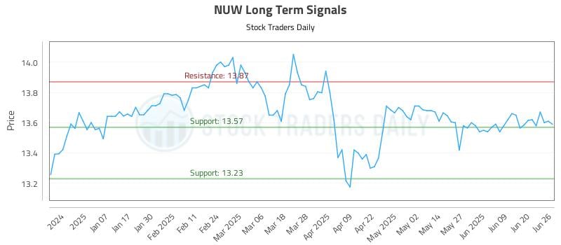 NUW Long Term Analysis for June 26 2025 NUW Long Term Analysis for June 26 2025