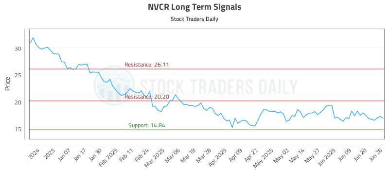 NVCR Long Term Analysis for June 26 2025 NVCR Long Term Analysis for June 26 2025