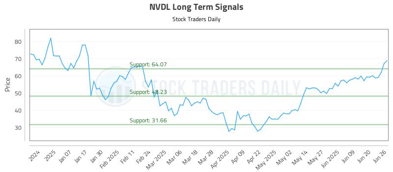 NVDL Long Term Analysis for June 26 2025