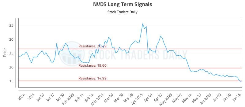 NVDS Long Term Analysis for June 26 2025 NVDS Long Term Analysis for June 26 2025