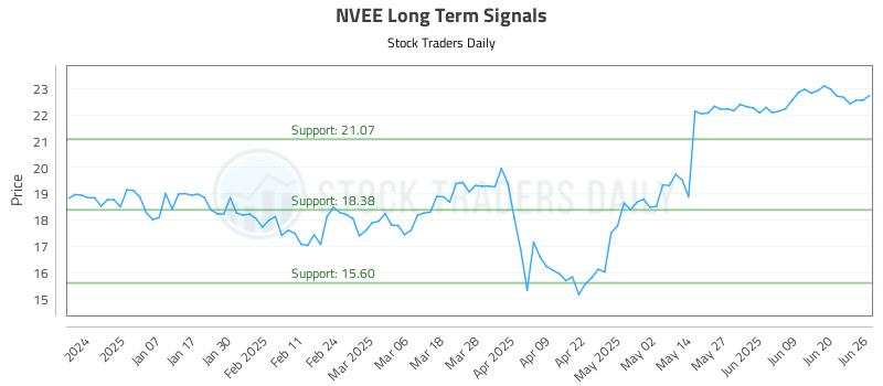 NVEE Long Term Analysis for June 26 2025 NVEE Long Term Analysis for June 26 2025