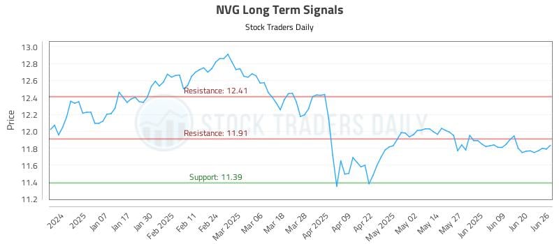 NVG Long Term Analysis for June 26 2025