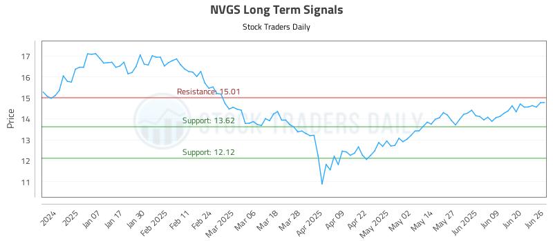 NVGS Long Term Analysis for June 26 2025