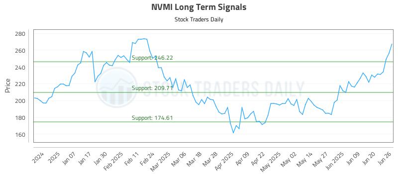 NVMI Long Term Analysis for June 26 2025 NVMI Long Term Analysis for June 26 2025