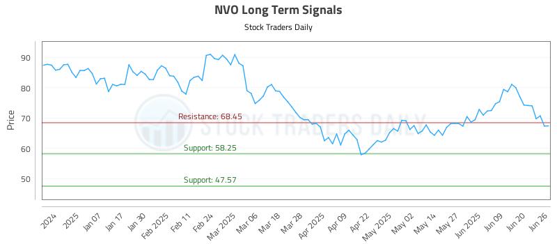 NVO Long Term Analysis for June 26 2025 NVO Long Term Analysis for June 26 2025