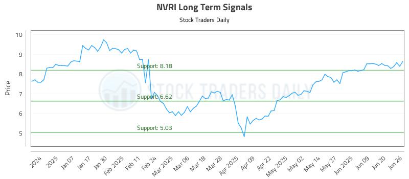 NVRI Long Term Analysis for June 26 2025