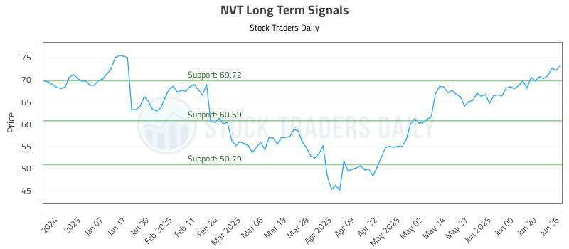 NVT Long Term Analysis for June 26 2025 NVT Long Term Analysis for June 26 2025
