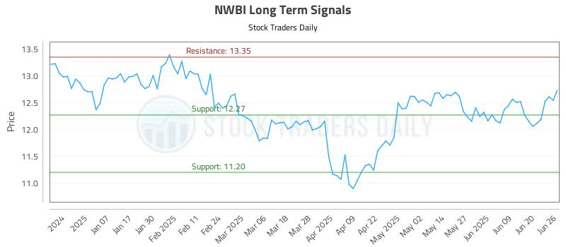 NWBI Long Term Analysis for June 26 2025