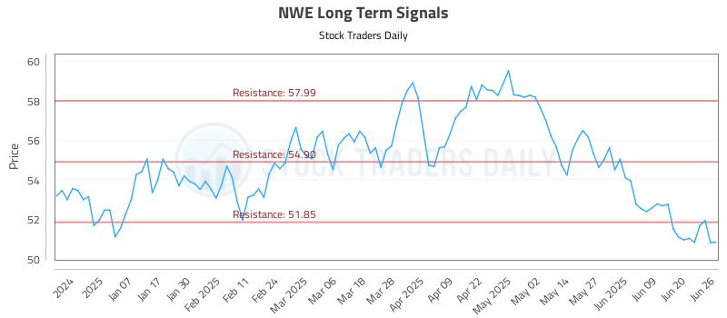NWE Long Term Analysis for June 26 2025 NWE Long Term Analysis for June 26 2025