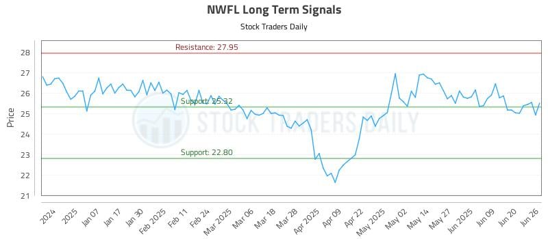 NWFL Long Term Analysis for June 26 2025 NWFL Long Term Analysis for June 26 2025