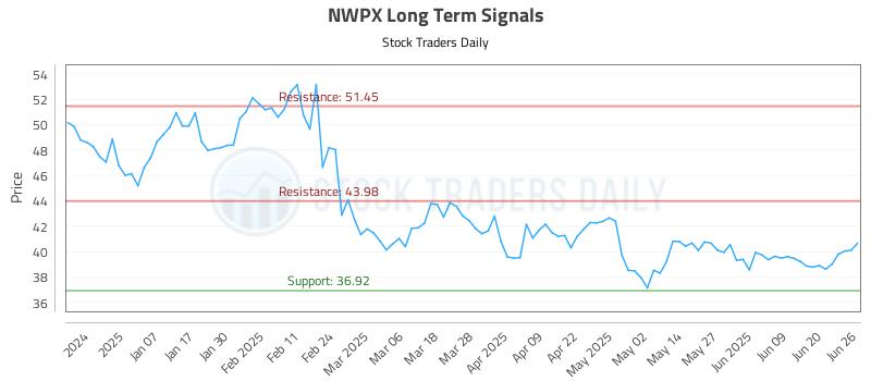 NWPX Long Term Analysis for June 26 2025